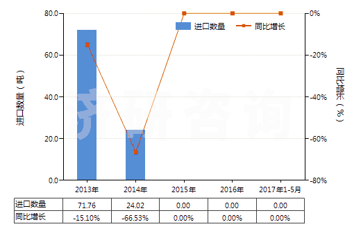 2013-2017年5月中國其他青霉素或衍生物及其鹽(包括具有青霉烷酸結(jié)構(gòu)和青霉素衍生物及其鹽)(HS29411099)進(jìn)口量及增速統(tǒng)計(jì)